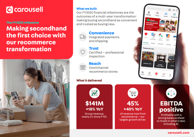 Carousell infographic showing FY2025 recommerce milestones, mobile marketplace screen and EBITDA positive status.