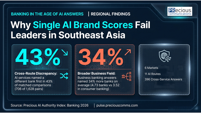 PRecious regional banking graphic: 706 of 1,628 matched AI-route pairs (43%) differed on first bank; business answers named 4.73 banks vs 3.52 for consumer answers.