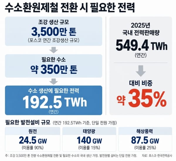 POSCO's crude steel production of 35 million tons would require hydrogen and electricity demand at the scale shown, assuming full conversion to hydrogen-reduced steelmaking with domestically produced hydrogen.