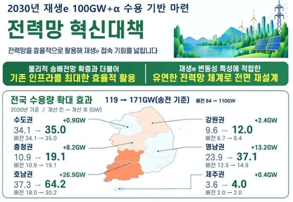 The government announced a power grid innovation plan to prepare the foundation for accommodating 100GW of renewable energy by 2030 on September 29.