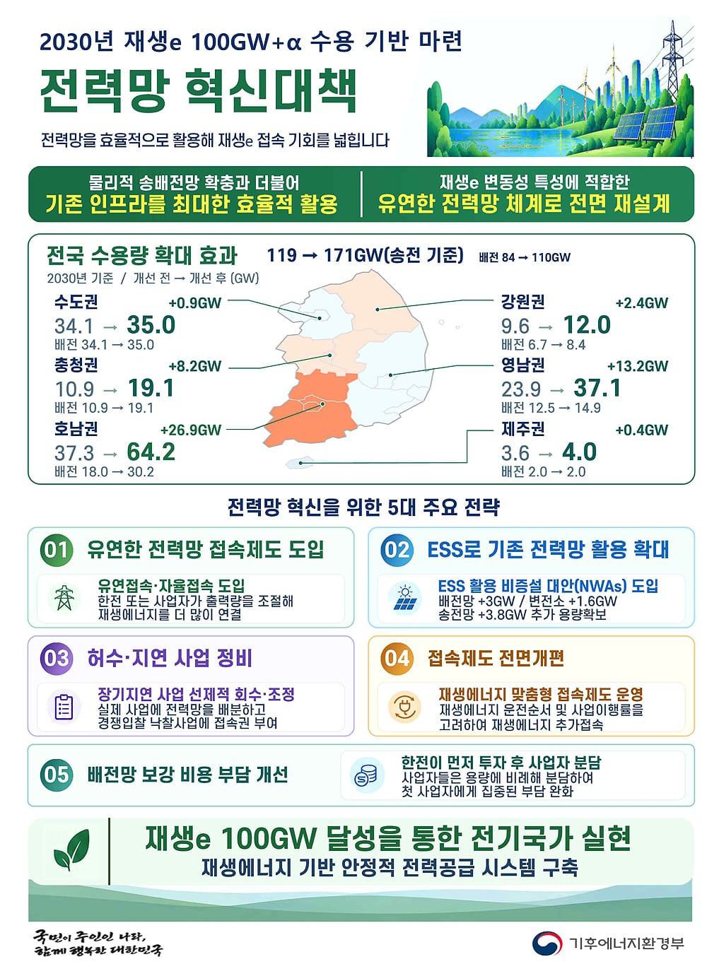 Power grid innovation measures (Source: Ministry of Climate)