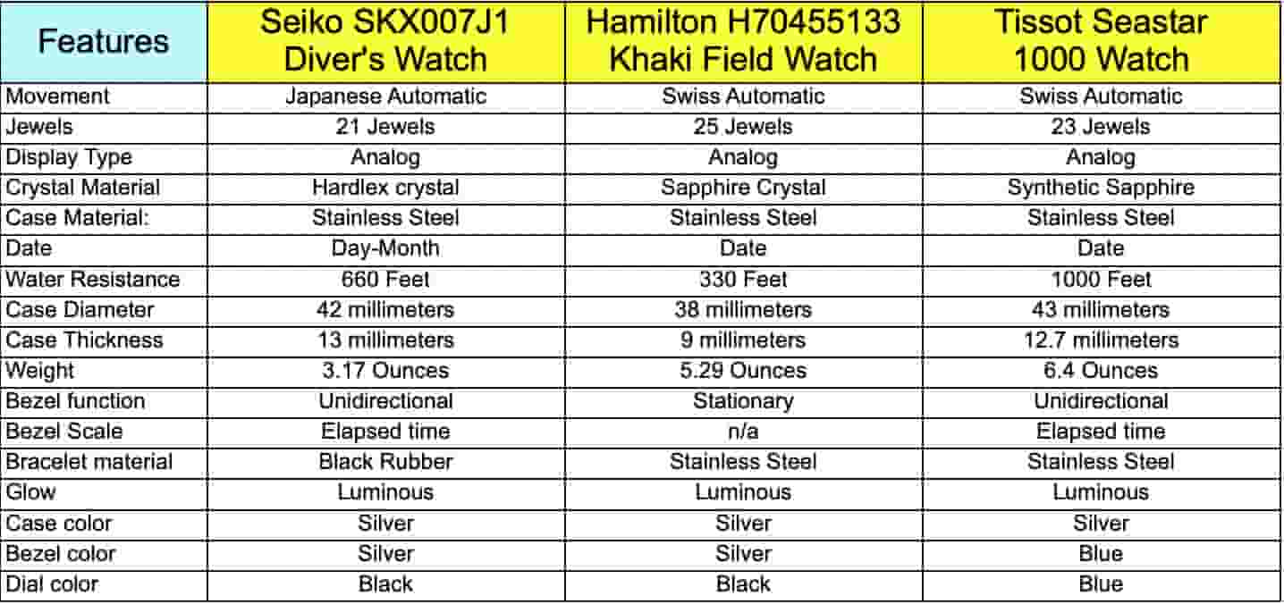 Features Of The Best Survival Watches