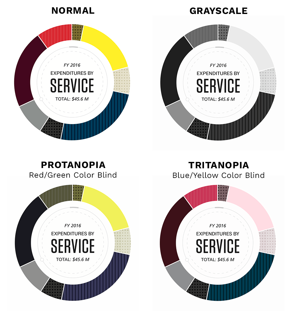 Expenditure donut charts colorized to show the perceptual differences between normal color, grayscale, red/green color blindness, and blue/yellow color blindness.