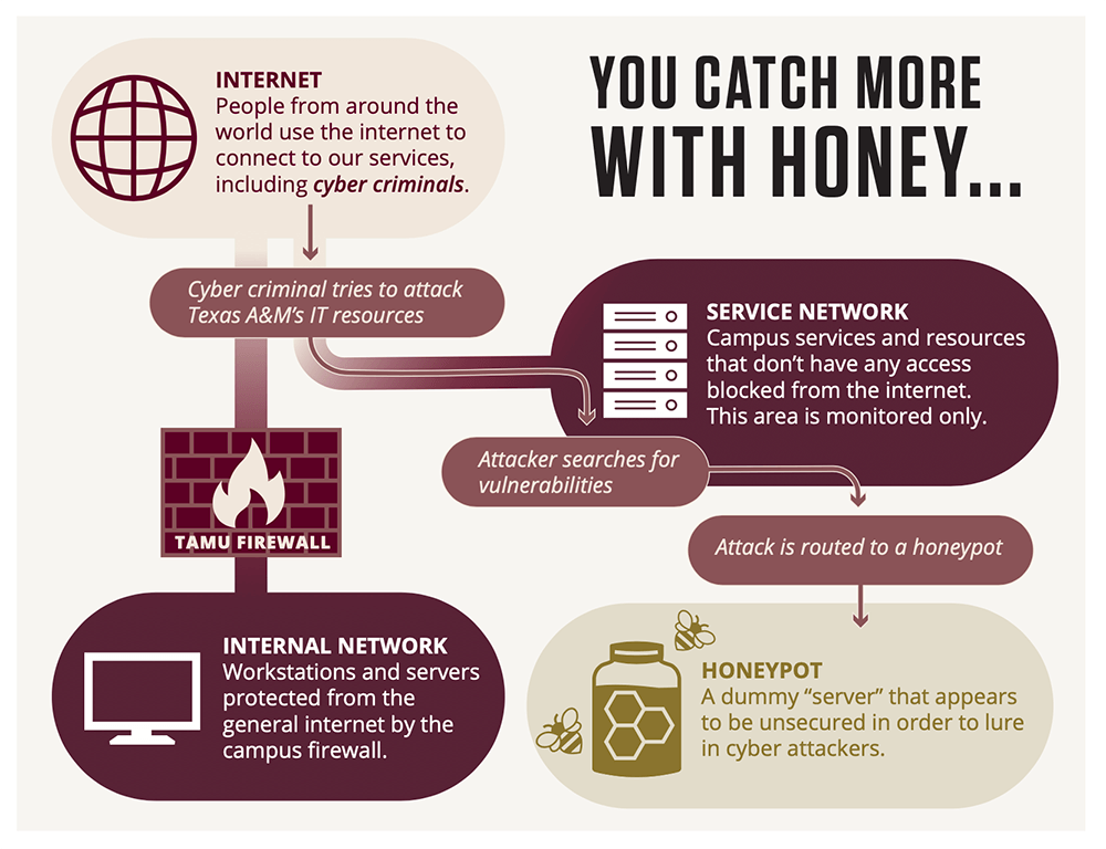 Flowchart showing firewalls and honeypots contribute to preventing cyber criminals from accessing resources