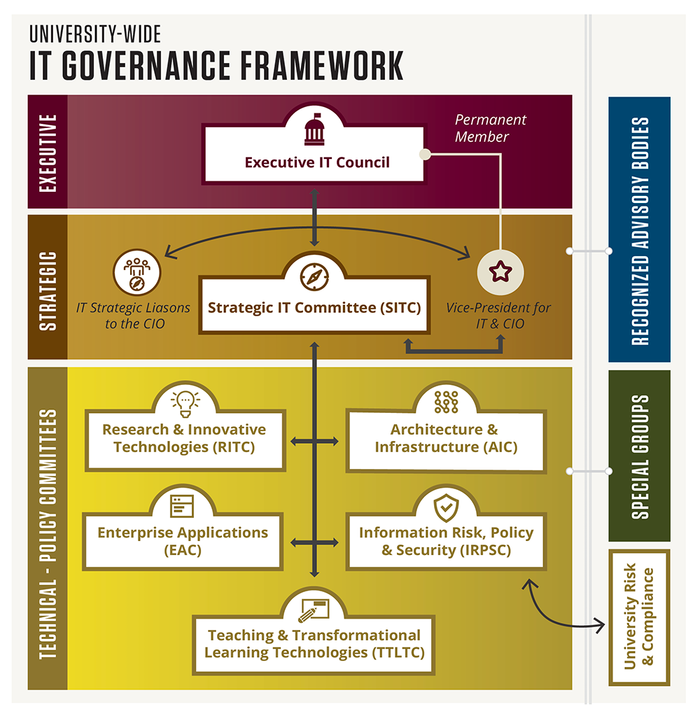 Diagram shows the relationships between the executive, strategic, and technical groups within IT