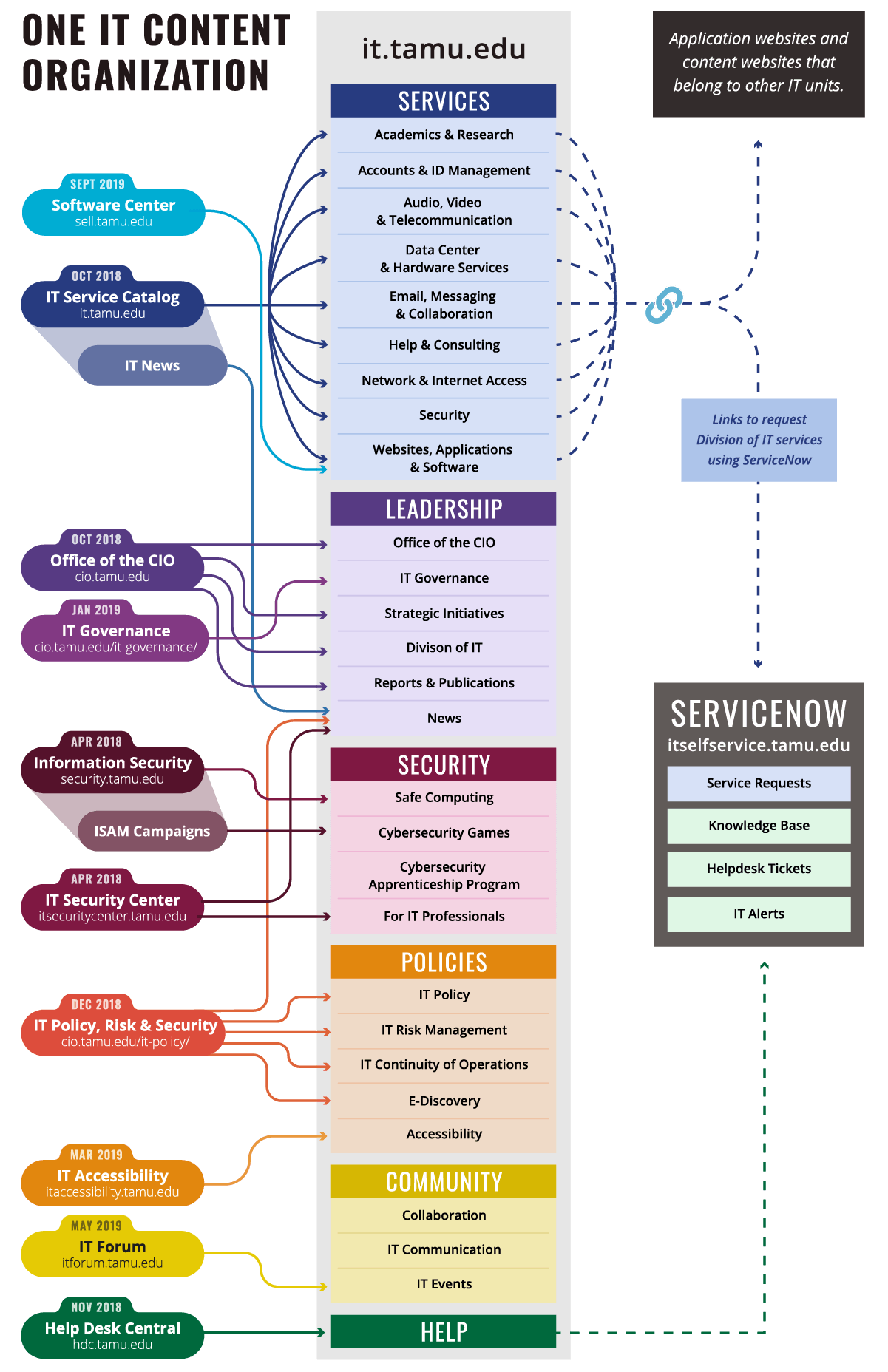 Nine websites were planned to integrate into the new IT site, with additional interactions between the IT site and ServiceNOw.