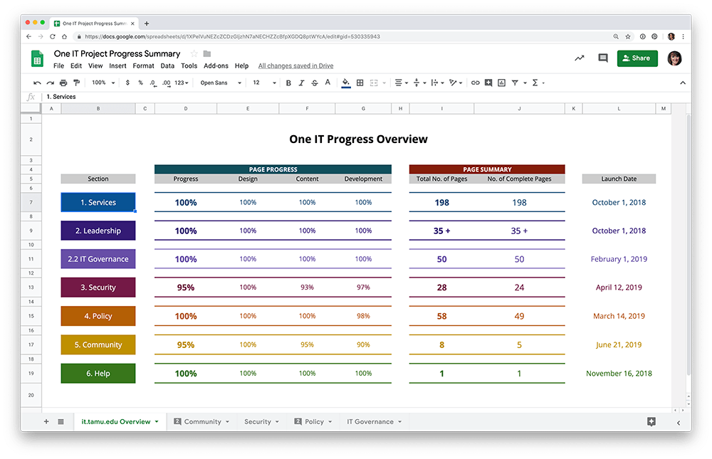 Colorful spreadsheet showing percentages of completion and numbers of pages for each sprint.