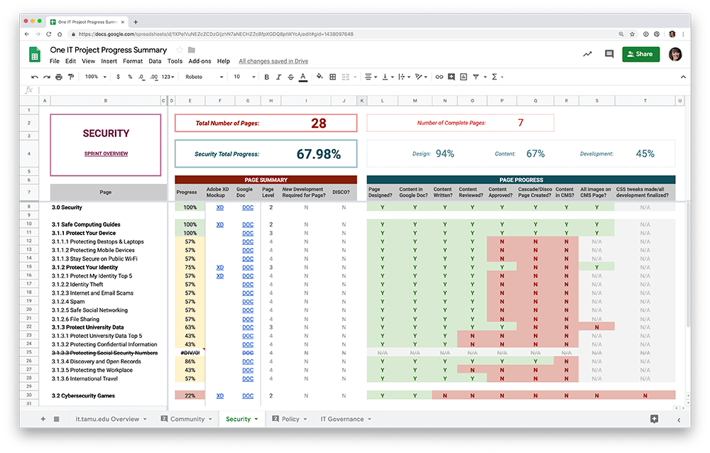 Colorful spreadsheet showing progress on pages in percentages and cells that change color as tasks are completed.