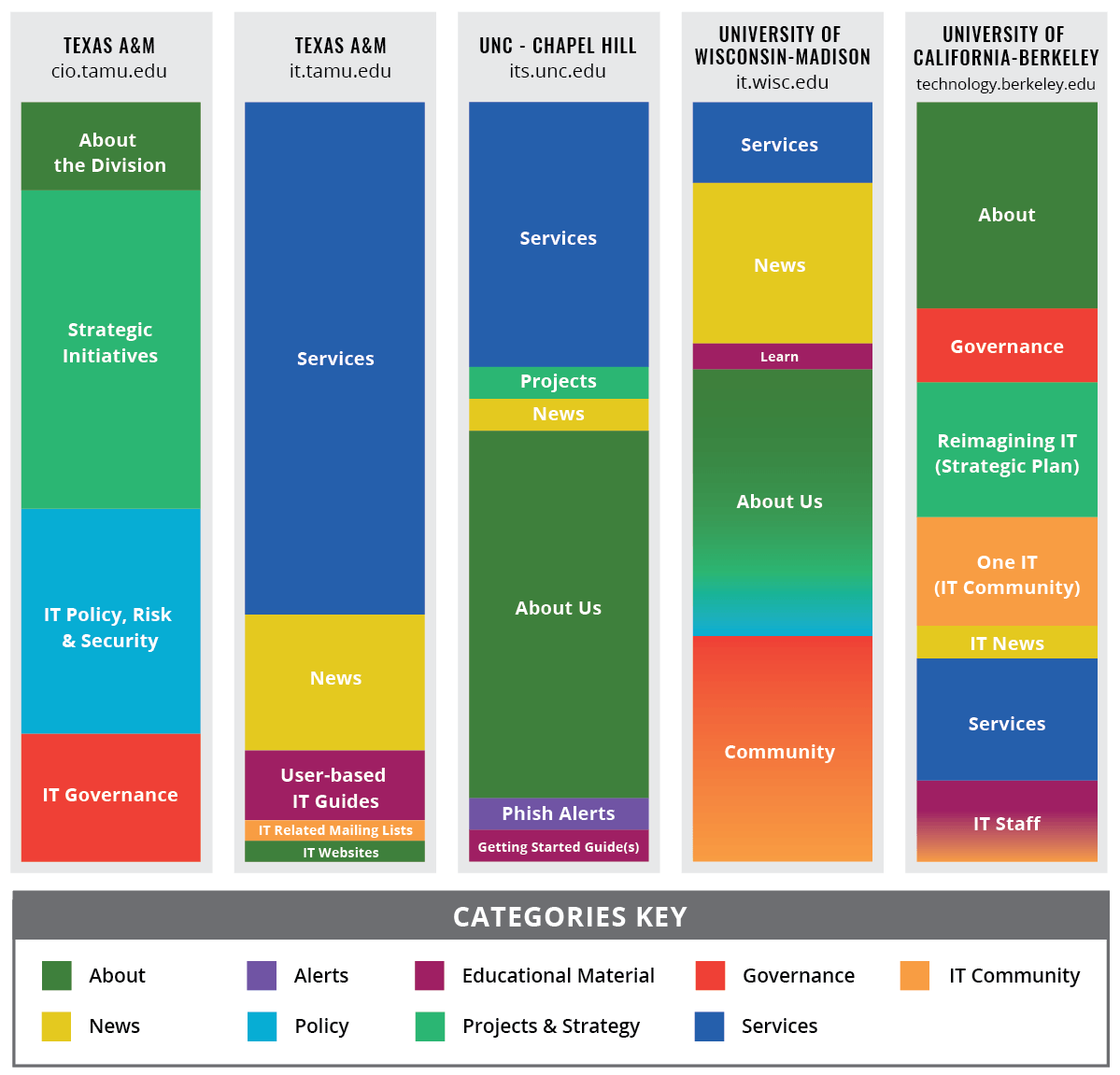 Color-coded bars denote the types of content on each website.