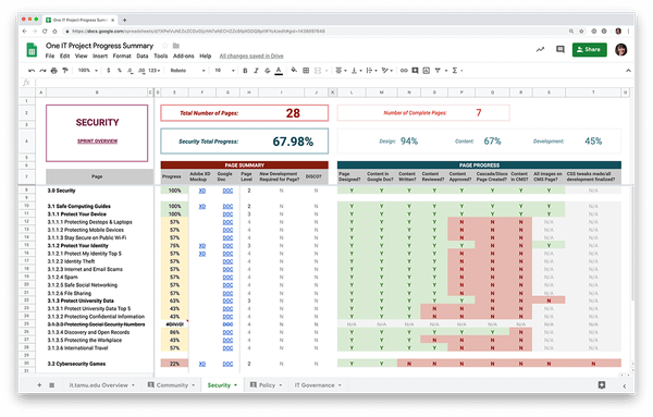 Colorful spreadsheet showing progress on pages in percentages and cells that change color as tasks are completed.