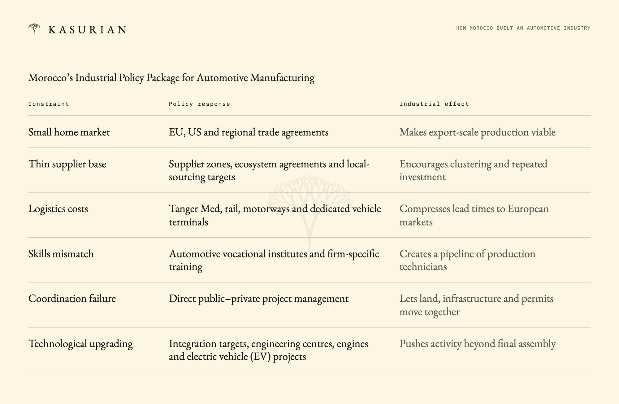 Morocco’s Industrial Policy Package for Automotive Manufacturing