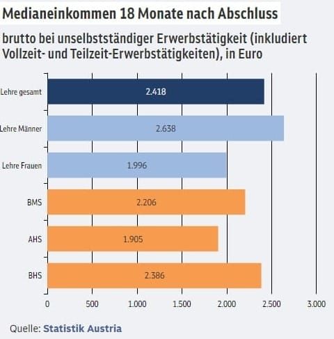 #SnippetNews: Lehre oft lukrativer als Matura