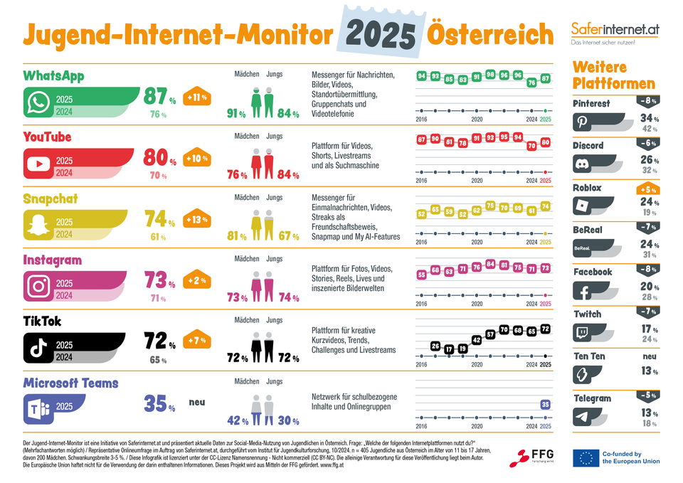 Jugend-Internet-Monitor 2025: Was bedeutet das für die Lehrlingsausbildung?
