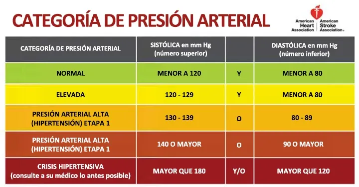 Categoría de presión arterial