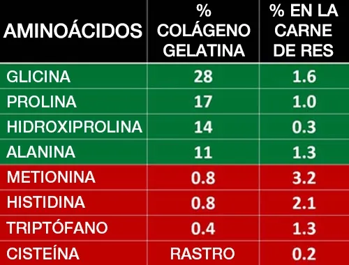 Tabla de aminoácidos