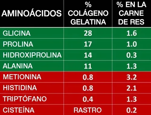 Tabla de aminoácidos