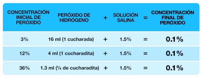 Tabla de peróxidos