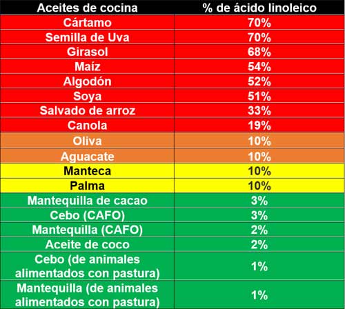 Aceites de cocina