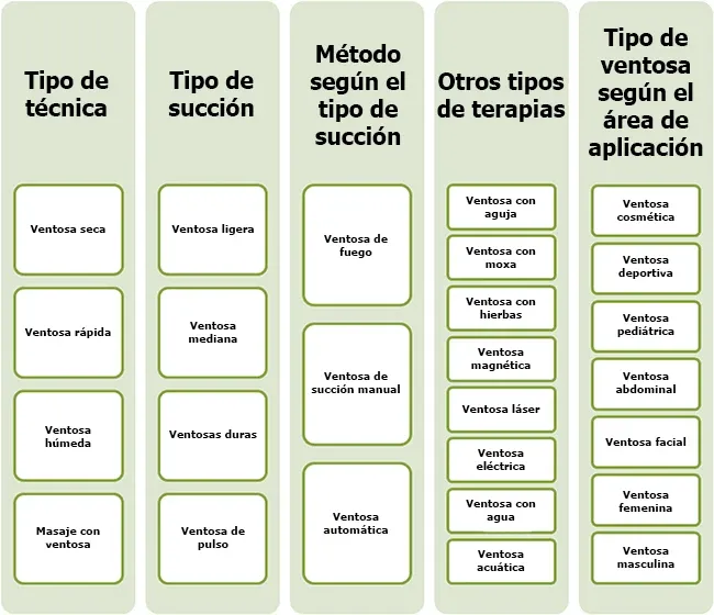 Diferentes métodos de cupping