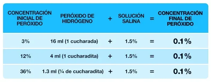 Tabla de peróxidos