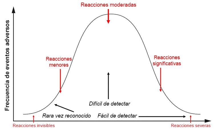 Frecuencia de eventos adversos