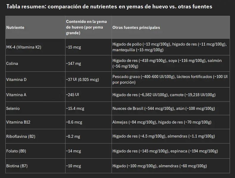 Fuentes de vitamina K