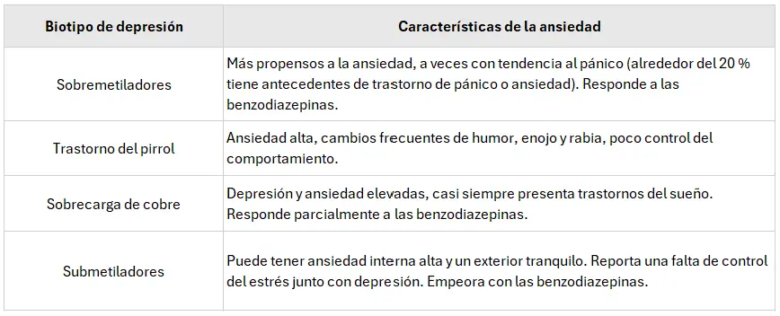 biotipos de depresión