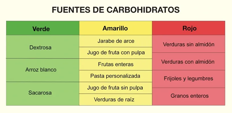 Fuentes de carbohidratos saludables