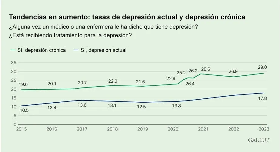 tasas de depresión actual y depresión crónica