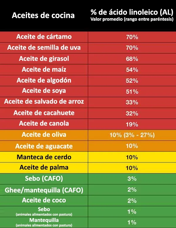 Aceites de cocina