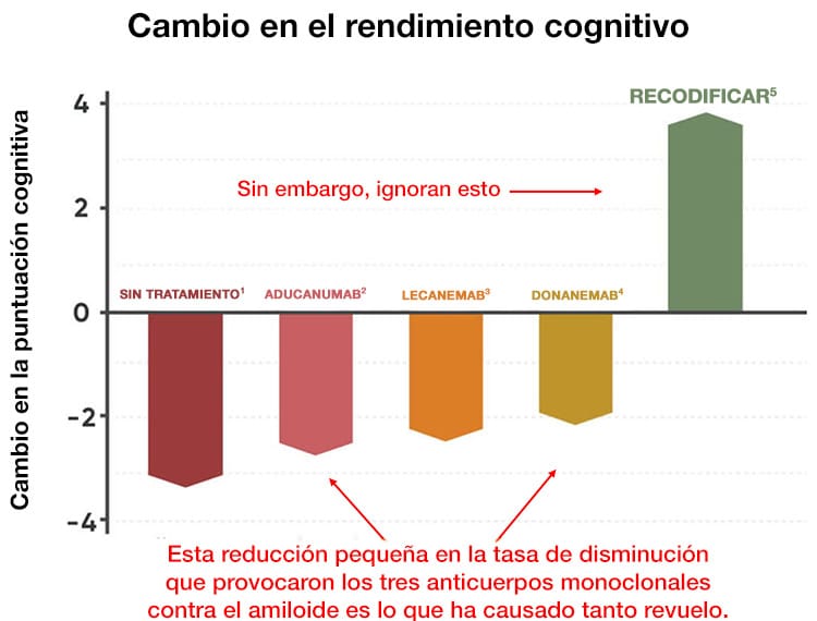 Cambio en el rendimiento cognitivo