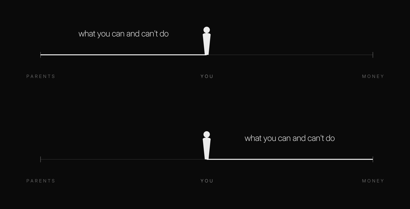 Parents, you, money: what you can and can't do, first held by your parents, then by money.