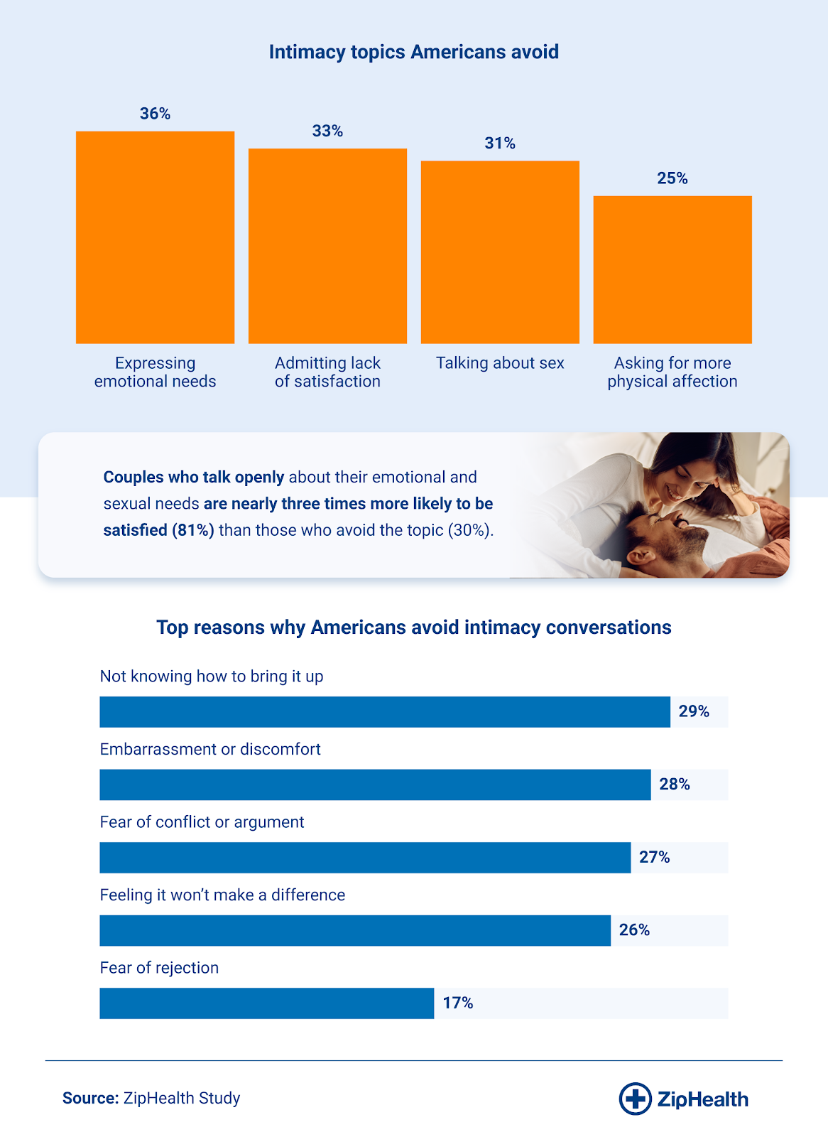 Infographic showing many Americans avoid intimacy conversations due to discomfort or fear, though open communication greatly increases satisfaction.