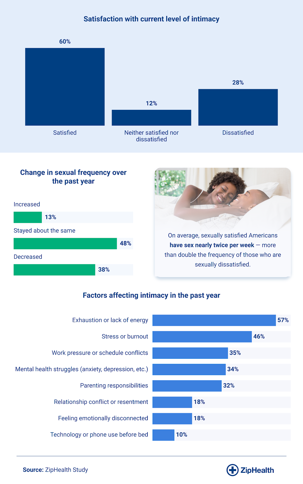 Infographic showing 60% of Americans are satisfied with intimacy, with exhaustion, stress, and mental health listed as top factors affecting it.