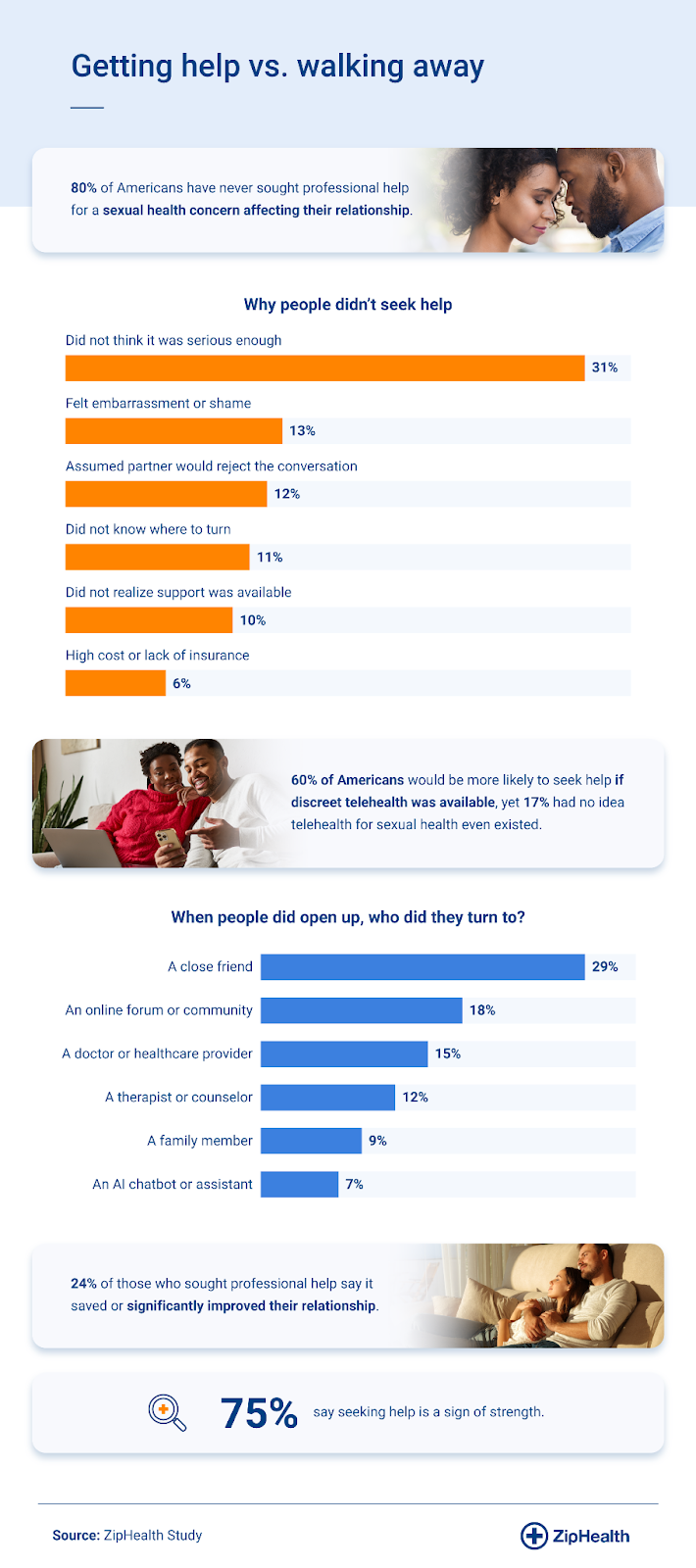 Infographic showing barriers to seeking help for sexual health issues, with most citing lack of seriousness and many turning to friends instead of professionals.