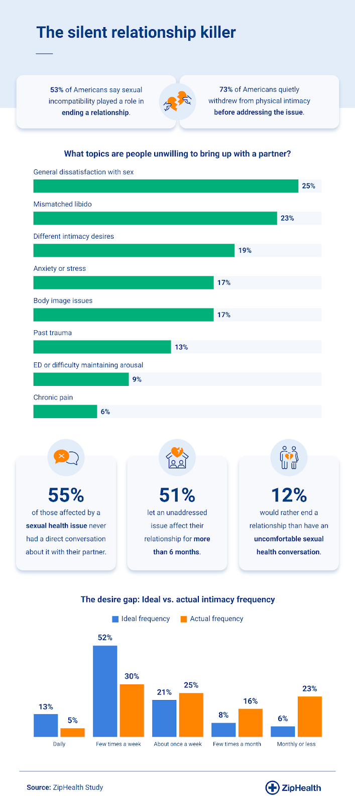 Chart showing common unspoken relationship issues, led by dissatisfaction with sex (25%), and gaps between ideal and actual intimacy frequency.