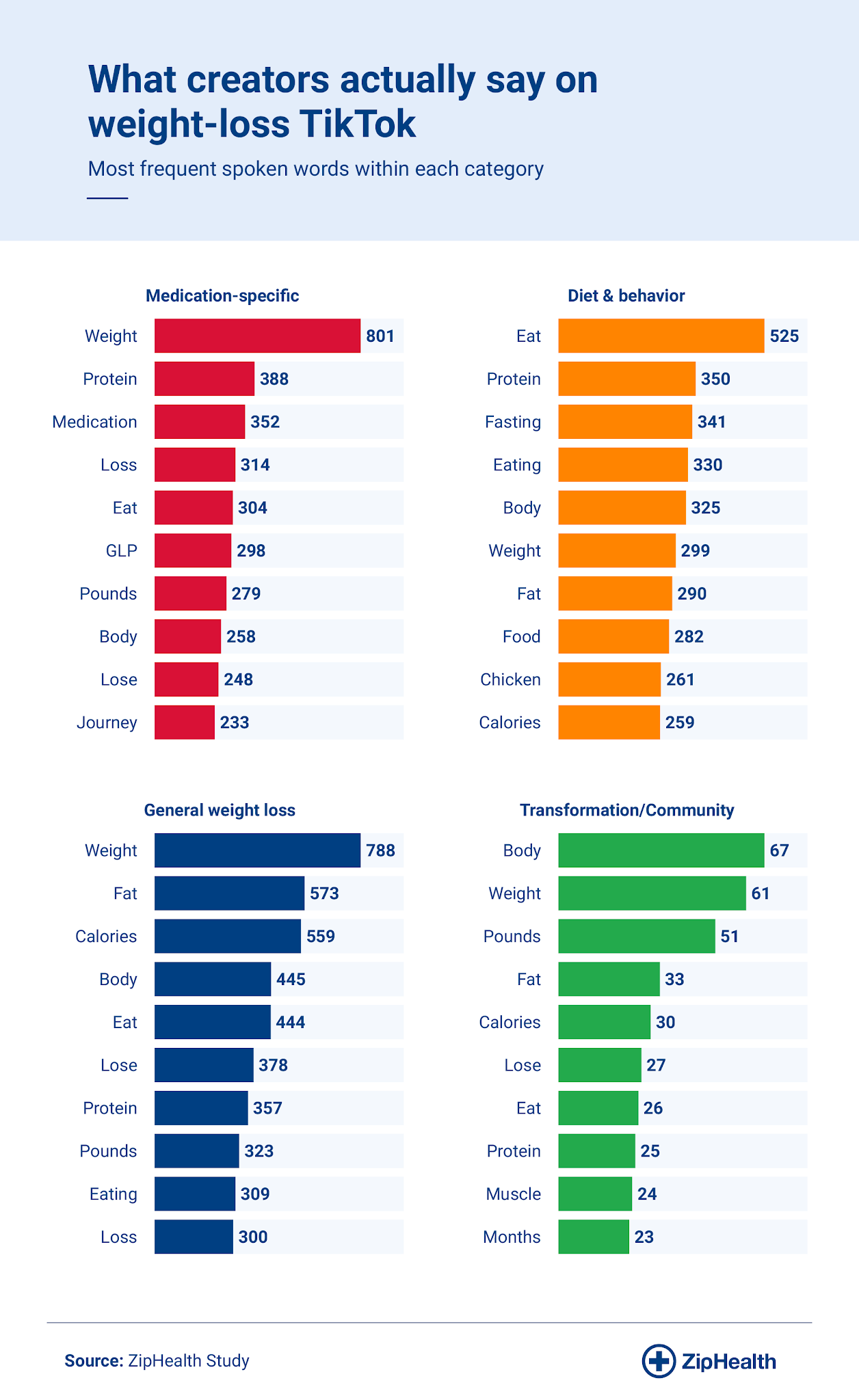 Four bar charts showing the most frequently spoken words in TikTok weight-loss videos, broken down by category.