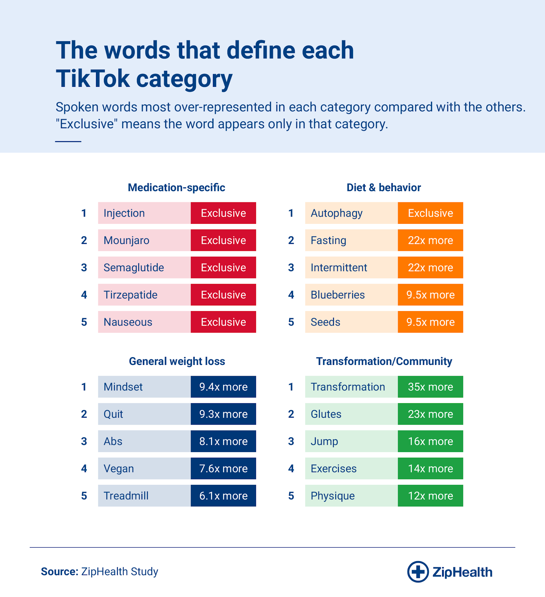 Four tables showing the top five words most uniquely associated with each TikTok weight-loss hashtag category.