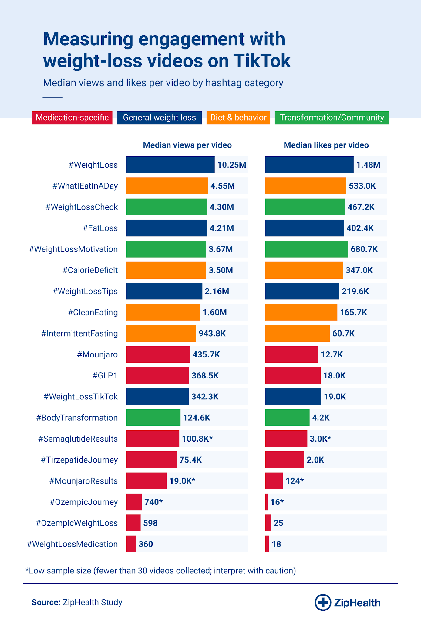 Bar chart showing median TikTok views and likes per video for 19 weight-loss hashtags across four categories.