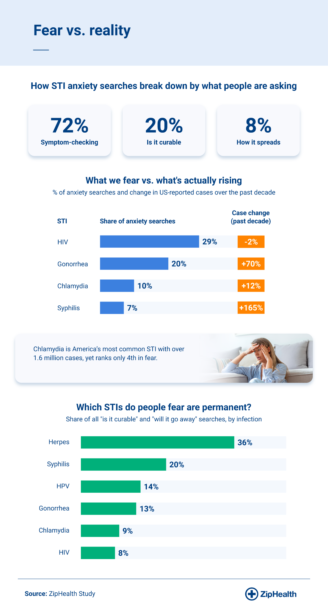 Chart comparing each STI's search-anxiety rank against its reported US and Canada case data.