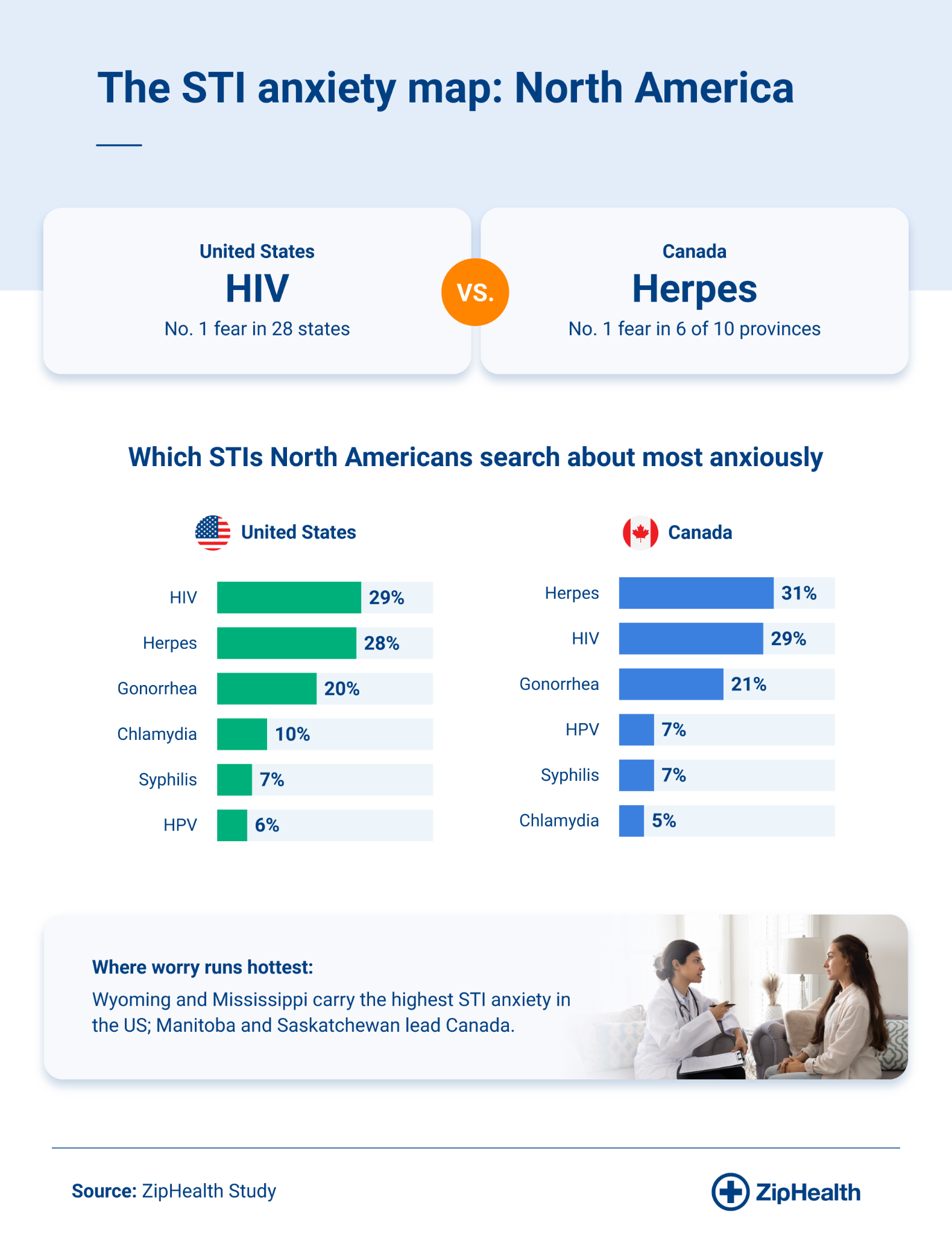 Alt text: Infographic comparing STI-related search anxiety across North America, showing HIV as the most searched concern in much of the United States and herpes in most Canadian provinces, with a breakdown of the STIs Americans and Canadians search most often and a summary highlighting the regions with the highest levels of STI-related search interest.