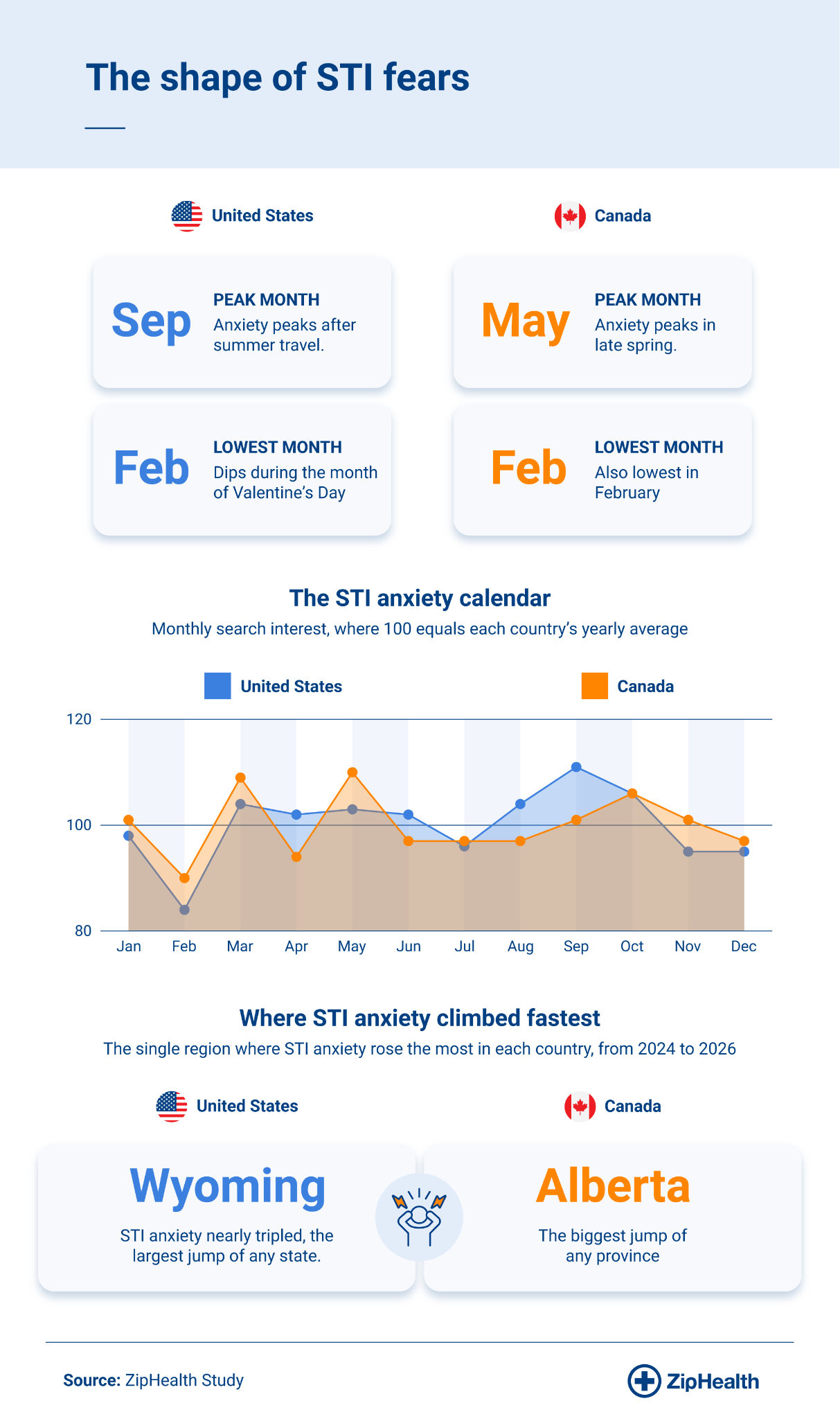 Charts showing monthly STI search anxiety and the biggest two-year swings by region.