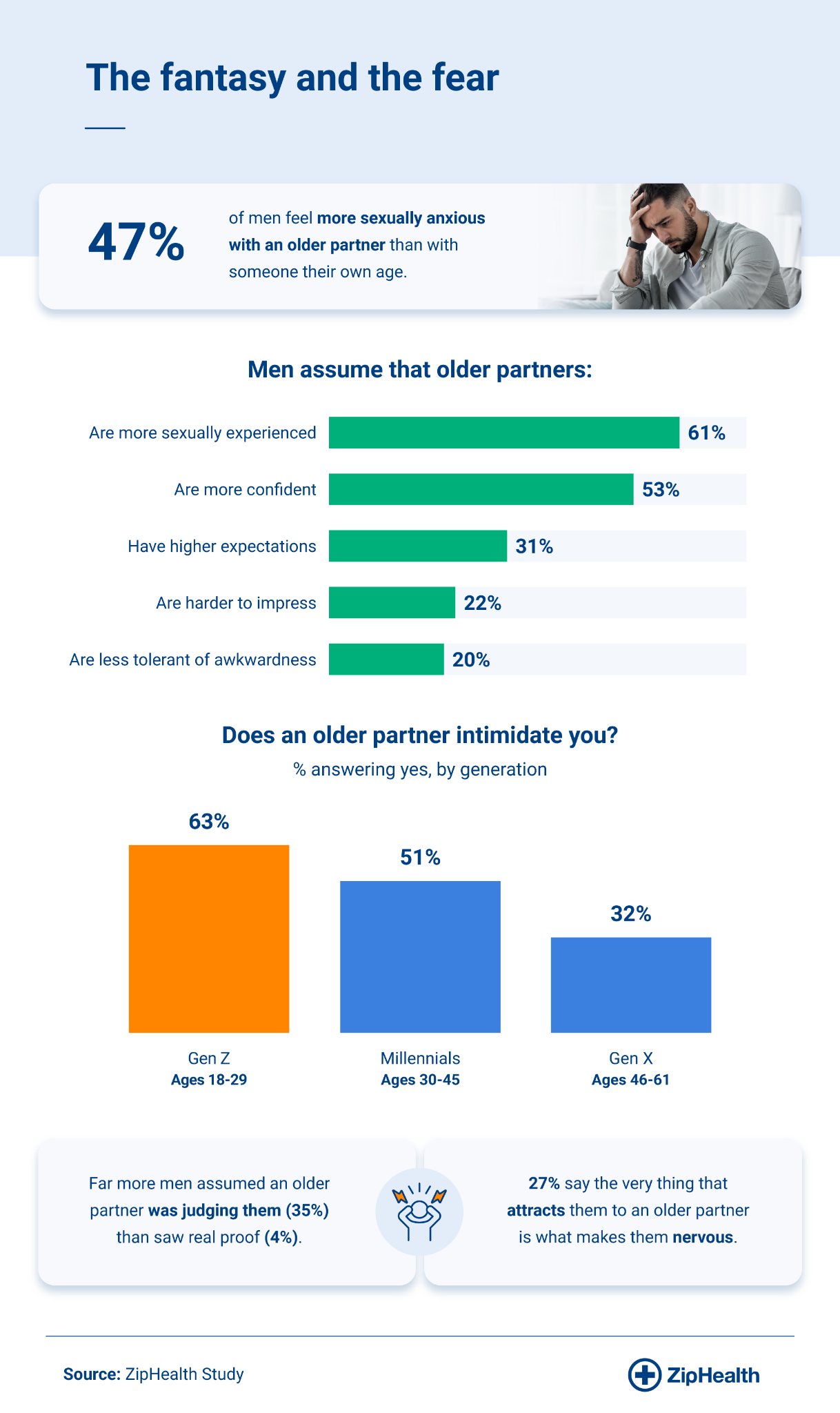  Infographic showing how often men feel sexual anxiety and intimidation with older partners, including the age gap at which nerves begin and their assumptions about a partner's experience.