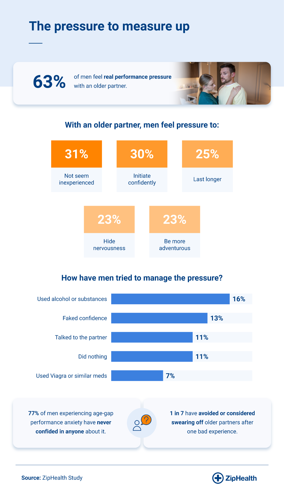 Infographic on the performance pressure men feel with older partners, the top sources of that pressure, how they cope, and how rarely they talk about it.