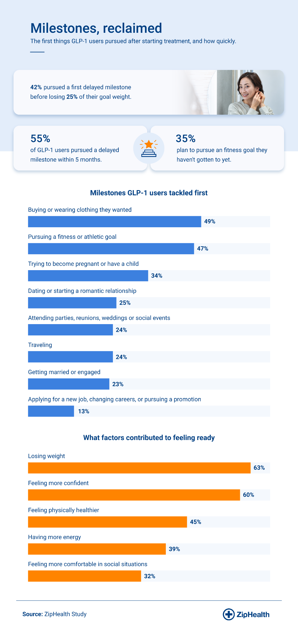 Infographic showing the first milestones GLP-1 users reclaimed after treatment and what made them feel ready.