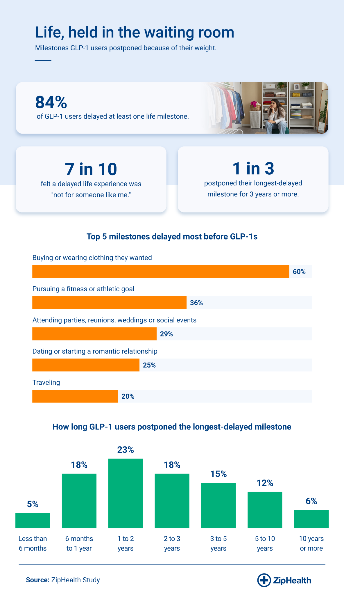 Infographic showing milestones GLP-1 users delayed because of their weight and how long they postponed the longest one.