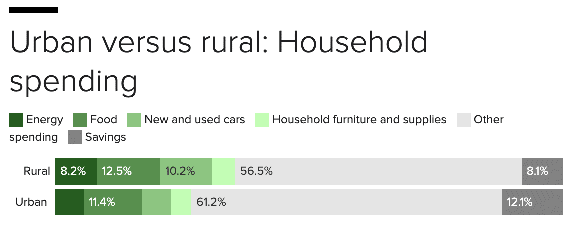 A chart showing the difference in household spending for urban versus rural areas. 