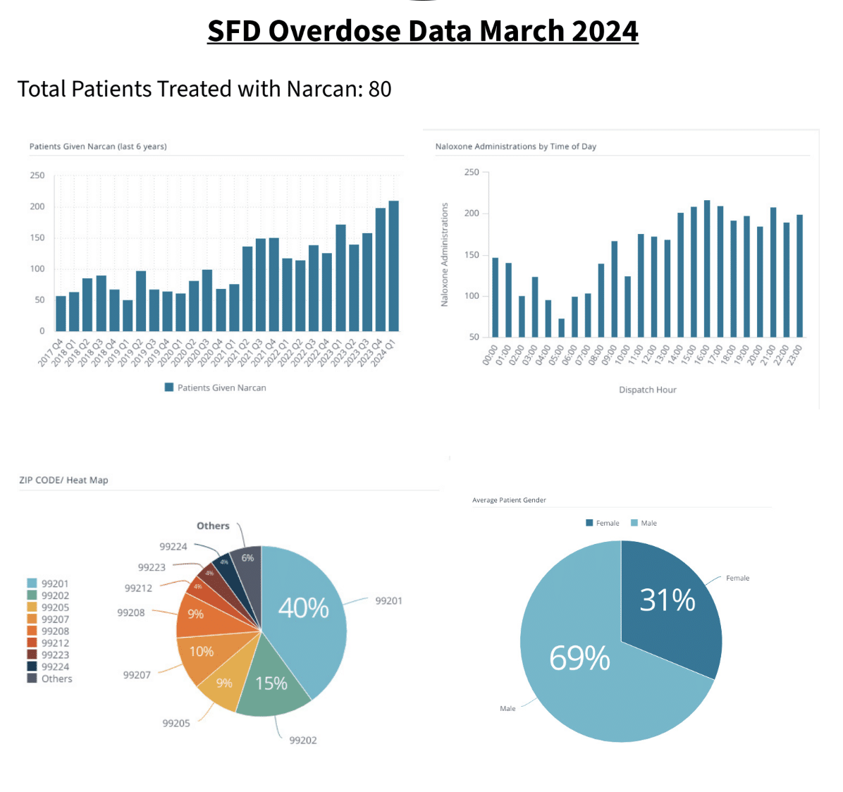 Opioid crisis data from Spokane Fire Department
