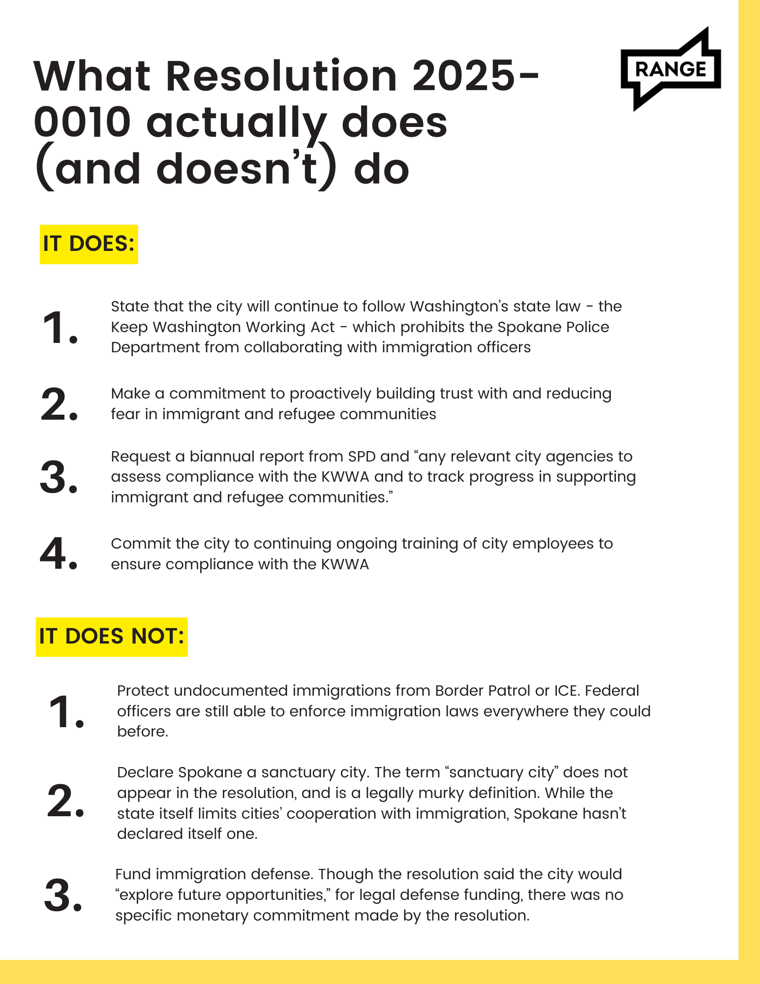 An infographic titled 'What Resolution 2025-0010 actually does (and doesn't) do' with the Range media logo. The image is divided into two sections: 'IT DOES' and 'IT DOES NOT.'
IT DOES:
1. State that the city will continue to follow Washington's state law - the Keep Washington Working Act - which prohibits the Spokane Police Department from collaborating with immigration officers
2. Make a commitment to proactively building trust with and reducing fear in immigrant and refugee communities
3. Request a biannual report from SPD and "any relevant city agencies to assess compliance with the KWWA and to track progress in supporting immigrant and refugee communities."
4. Commit the city to continuing ongoing training of city employees to ensure compliance with the KWWA
<p>IT DOES NOT:</p>
<ol>
<li>Protect undocumented immigrations from Border Patrol or ICE. Federal officers are still able to enforce immigration laws everywhere they could before.</li>
<li>Declare Spokane a sanctuary city. The term "sanctuary city" does not appear in the resolution, and is a legally murky definition. While the state itself limits cities' cooperation with immigration, Spokane hasn't declared itself one.</li>
<li>Fund immigration defense. Though the resolution said the city would "explore future opportunities" for legal defense funding, there was no specific monetary commitment made by the resolution.<br>
The text is displayed in black on a white background with yellow highlight bars for the section headers." class="wp-image-11415"></figure></li>
</ol>
<!-- /wp:image -->
<!-- wp:heading -->
<h2 class=
