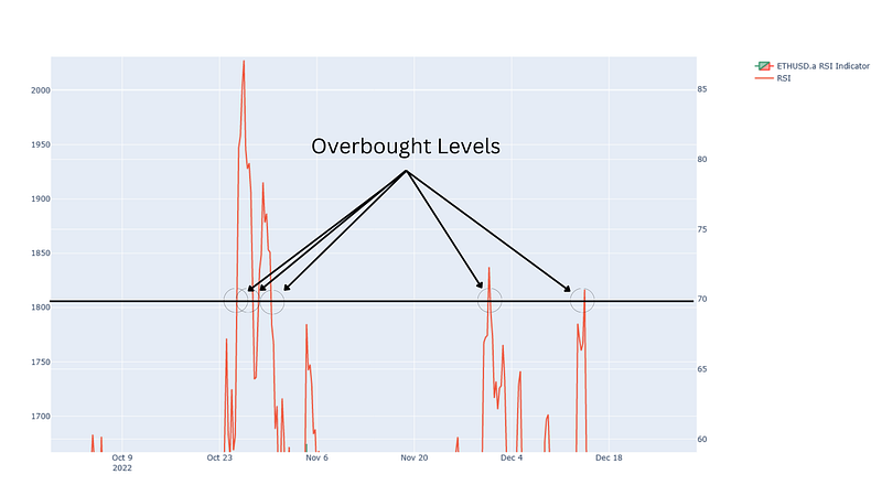 Visual display of overbought RSI indicators